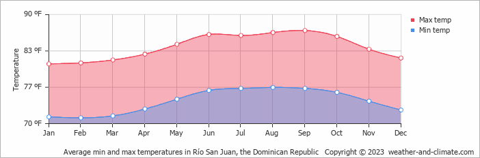 Average min and max temperatures in Puerta Plata, Dominican Republic   Copyright © 2022  weather-and-climate.com  