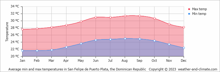 Average min and max temperatures in Puerta Plata, Dominican Republic   Copyright © 2022  weather-and-climate.com  