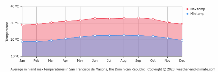Average min and max temperatures in San Francisco de Macorís, the Dominican Republic   Copyright © 2023  weather-and-climate.com  
