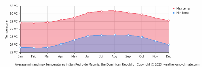 Average monthly minimum and maximum temperature in San Pedro de Macorís, the Dominican Republic