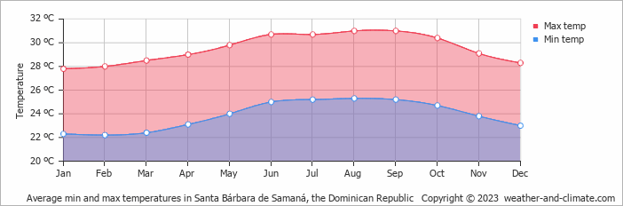 Average monthly minimum and maximum temperature in Santa Bárbara de Samaná, the Dominican Republic