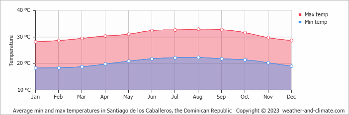 Average monthly minimum and maximum temperature in Santiago de los Caballeros, the Dominican Republic