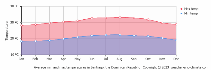 Average monthly minimum and maximum temperature in Santiago, the Dominican Republic