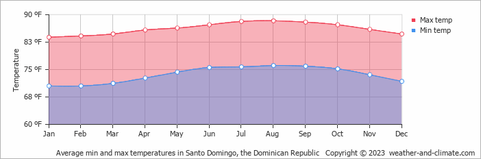 Climate And Average Monthly Weather In Santo Domingo.