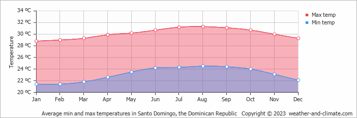 Average monthly minimum and maximum temperature in Santo Domingo, the Dominican Republic