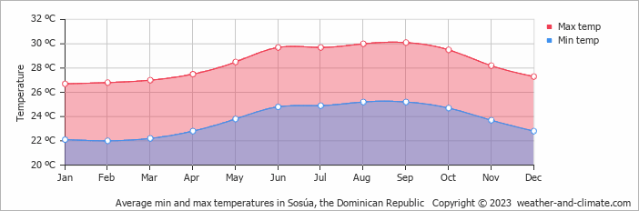 Average monthly minimum and maximum temperature in Sosúa, the Dominican Republic