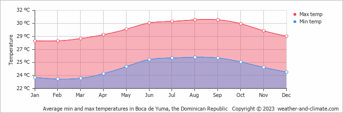 Average monthly minimum and maximum temperature in Boca de Yuma, the Dominican Republic