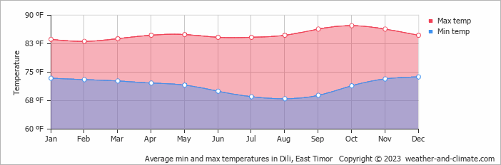 Average min and max temperatures in Dili, East Timor   Copyright © 2022  weather-and-climate.com  