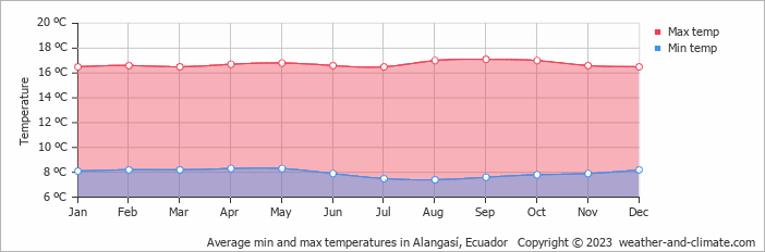 Average monthly minimum and maximum temperature in Alangasí, Ecuador
