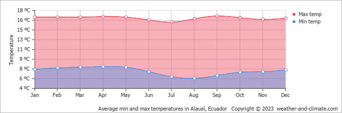 Average min and max temperatures in Alausí, Ecuador   Copyright © 2023  weather-and-climate.com  