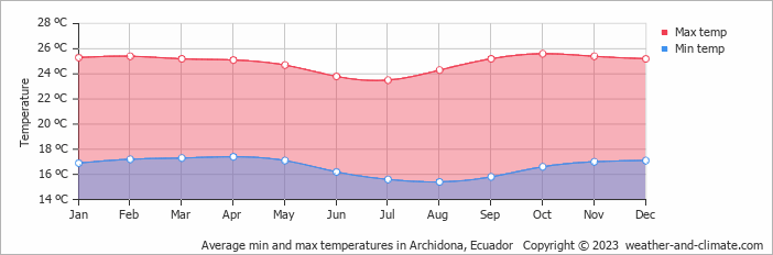 Average monthly minimum and maximum temperature in Archidona, 