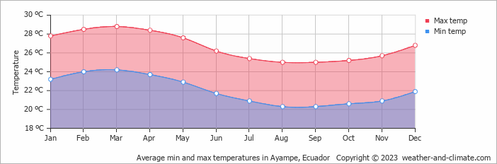 Average monthly minimum and maximum temperature in Ayampe, Ecuador
