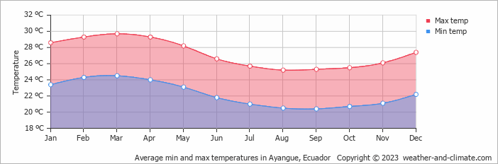 Average monthly minimum and maximum temperature in Ayangue, 