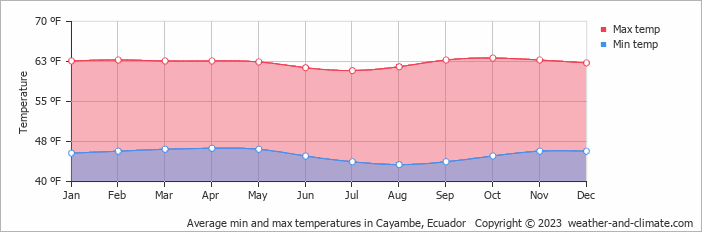 Average monthly temperature in Cayambe, Ecuador (fahrenheit)