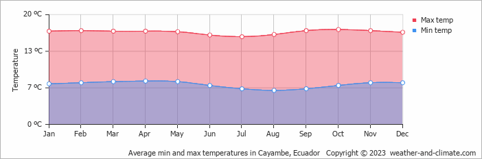 Average monthly minimum and maximum temperature in Cayambe, Ecuador