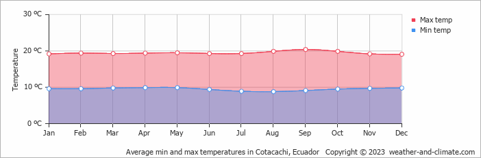 Average monthly minimum and maximum temperature in Cotacachi, Ecuador