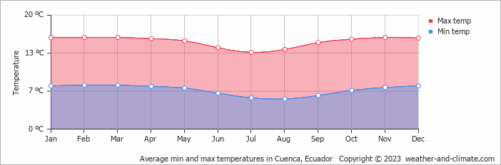 Average min and max temperatures in Cuenca, Ecuador   Copyright © 2023  weather-and-climate.com  
