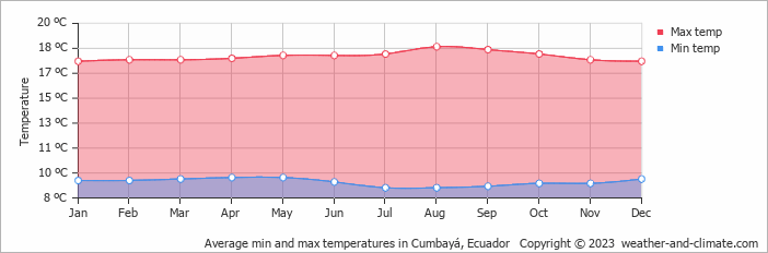 Average monthly minimum and maximum temperature in Cumbayá, 
