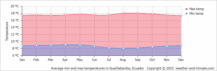 Average monthly minimum and maximum temperature in Guaillabamba, Ecuador