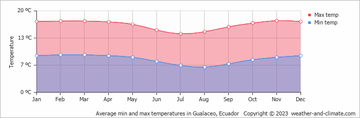 Average monthly minimum and maximum temperature in Gualaceo, Ecuador