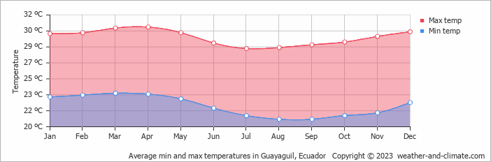 Average monthly minimum and maximum temperature in Guayaguil, Ecuador