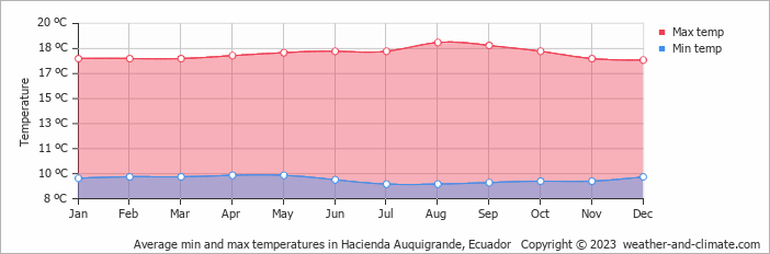 Average monthly minimum and maximum temperature in Hacienda Auquigrande, 