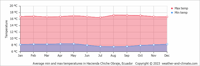 Average monthly minimum and maximum temperature in Hacienda Chiche Obraje, Ecuador
