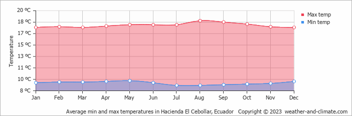 Average monthly minimum and maximum temperature in Hacienda El Cebollar, Ecuador