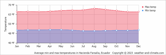 Average monthly temperature in Hacienda Farsalia, Ecuador