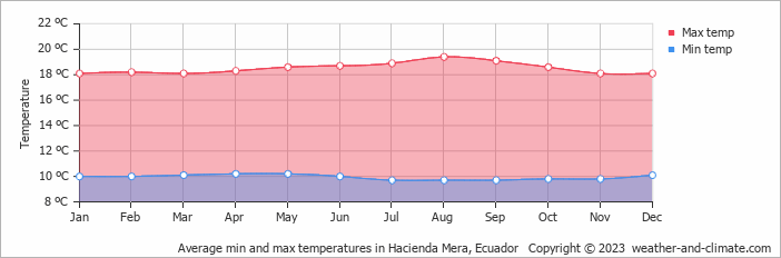 Average monthly minimum and maximum temperature in Hacienda Mera, Ecuador