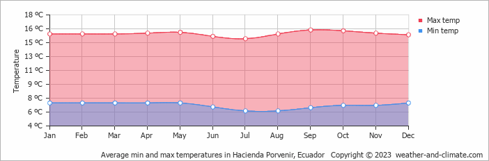 Average monthly minimum and maximum temperature in Hacienda Porvenir, Ecuador