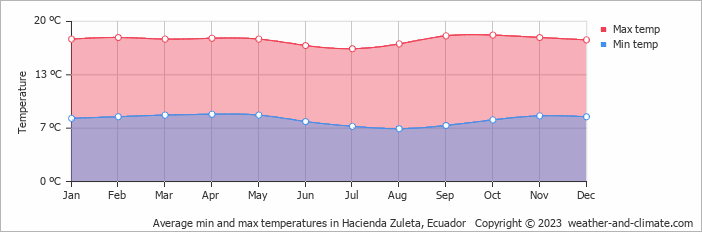 Average monthly minimum and maximum temperature in Hacienda Zuleta, Ecuador