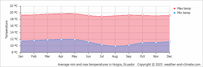 Average monthly minimum and maximum temperature in Huigra, Ecuador
