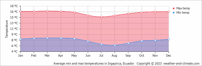 Average monthly minimum and maximum temperature in Ingapirca, Ecuador