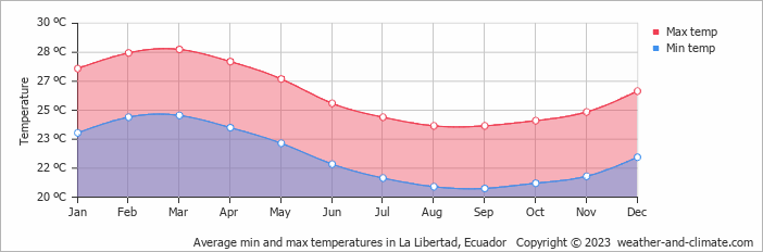 Average monthly minimum and maximum temperature in La Libertad, Ecuador