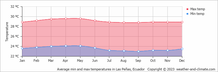 Average monthly minimum and maximum temperature in Las Peñas, Ecuador