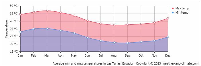 Average monthly minimum and maximum temperature in Las Tunas, Ecuador