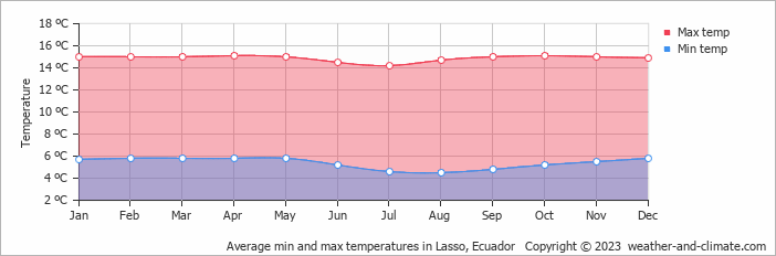 Average min and max temperatures in Ambato, Ecuador   Copyright © 2022  weather-and-climate.com  