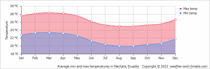 Average monthly minimum and maximum temperature in Machala, Ecuador