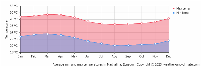 Average monthly minimum and maximum temperature in Machalilla, Ecuador