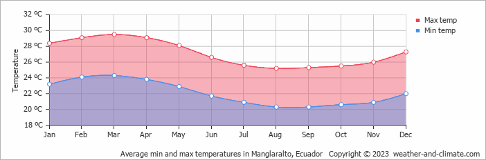 Average min and max temperatures in Guayaguil, Ecuador   Copyright © 2022  weather-and-climate.com  