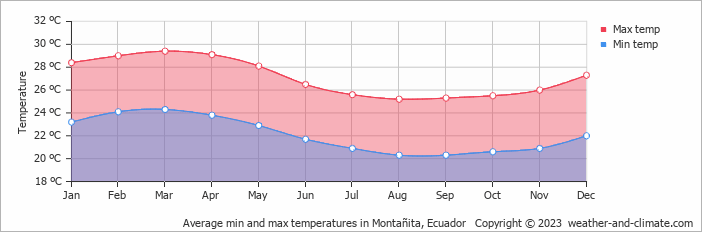 Average monthly minimum and maximum temperature in Montañita, Ecuador