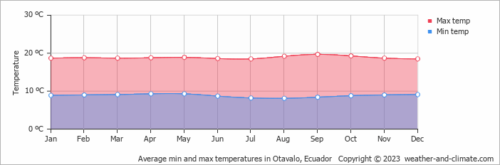 Average monthly minimum and maximum temperature in Otavalo, Ecuador