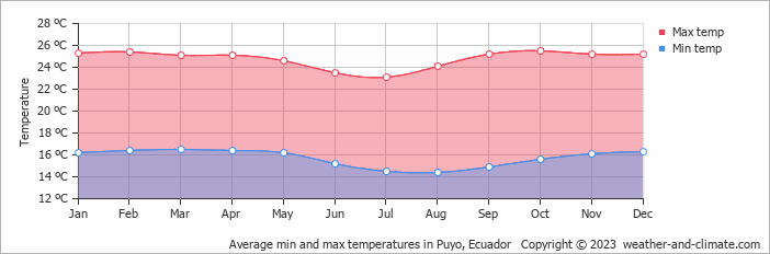 Average monthly minimum and maximum temperature in Puyo, 