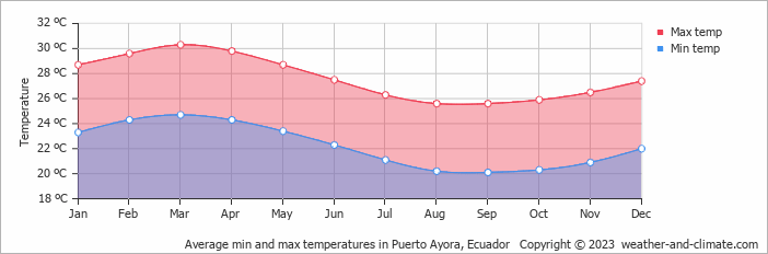 Average monthly minimum and maximum temperature in Puerto Ayora, Ecuador