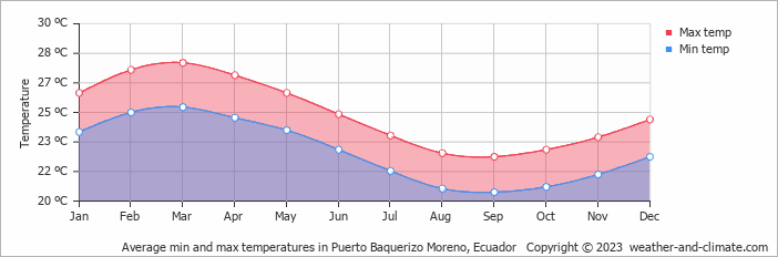 Average monthly minimum and maximum temperature in Puerto Baquerizo Moreno, Ecuador