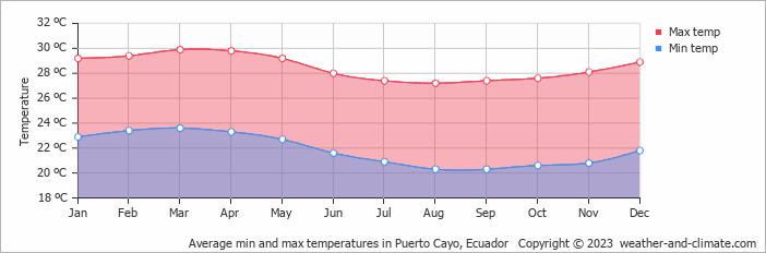 Average monthly minimum and maximum temperature in Puerto Cayo, Ecuador