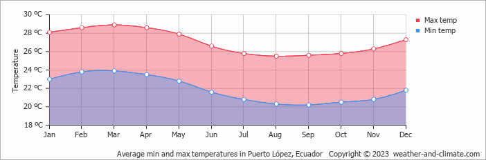 Average monthly minimum and maximum temperature in Puerto López, Ecuador