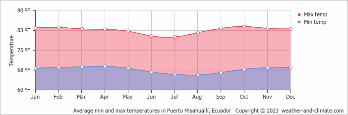 Average min and max temperatures in Puerto Misahuallí, Ecuador