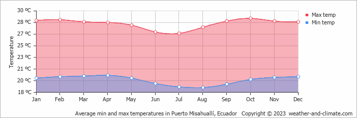 Average min and max temperatures in Pastaza, Ecuador   Copyright © 2022  weather-and-climate.com  